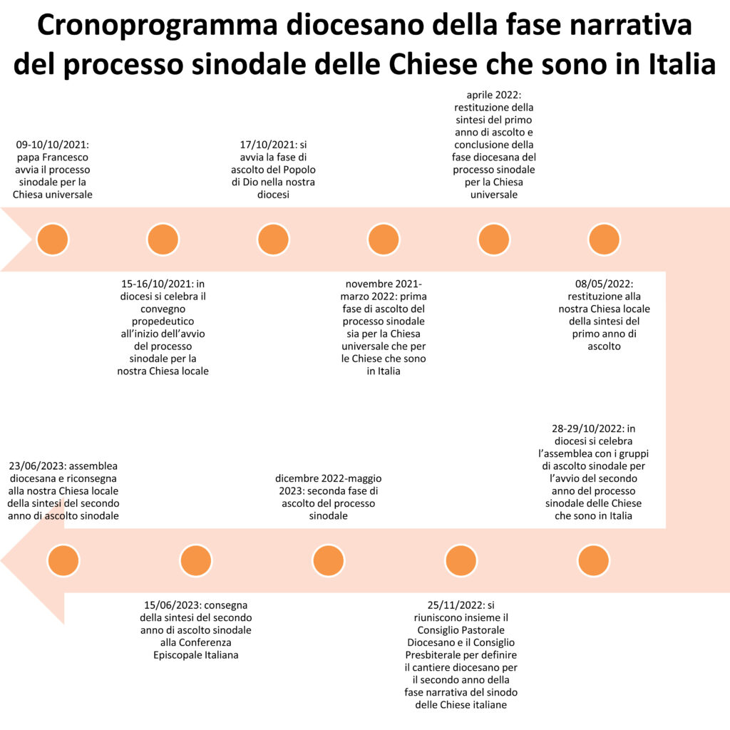 Cronoprogramma fase narrativa diocesana sinodo